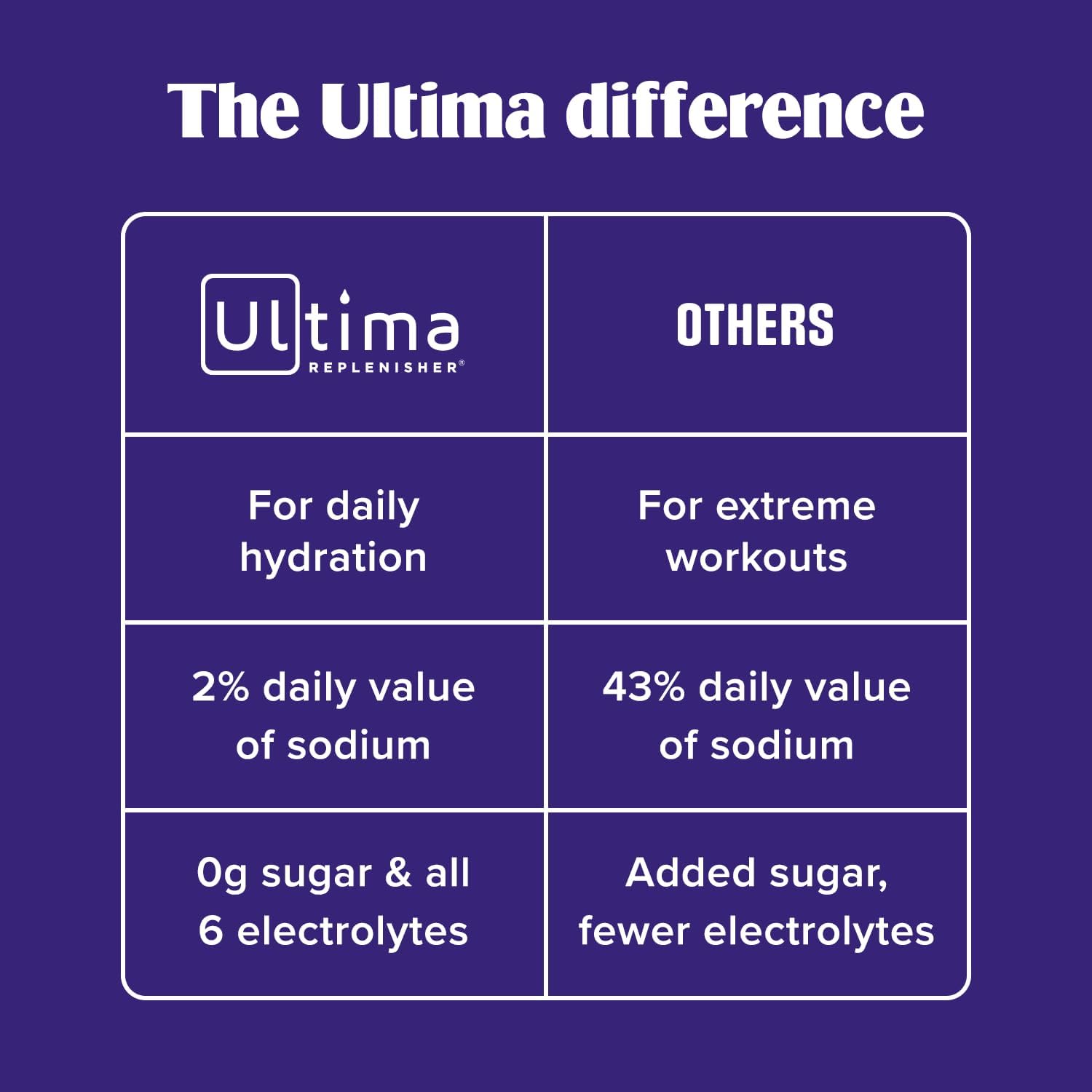 Ultima Replenisher Daily Electrolyte Powder – Tropical Variety Pack, 20 Stickpacks – Zero Sugar Hydration Packets with 6 Electrolytes and Minerals – Sugar Free, Plant Based & Keto Friendly Drink Mix - Image 6