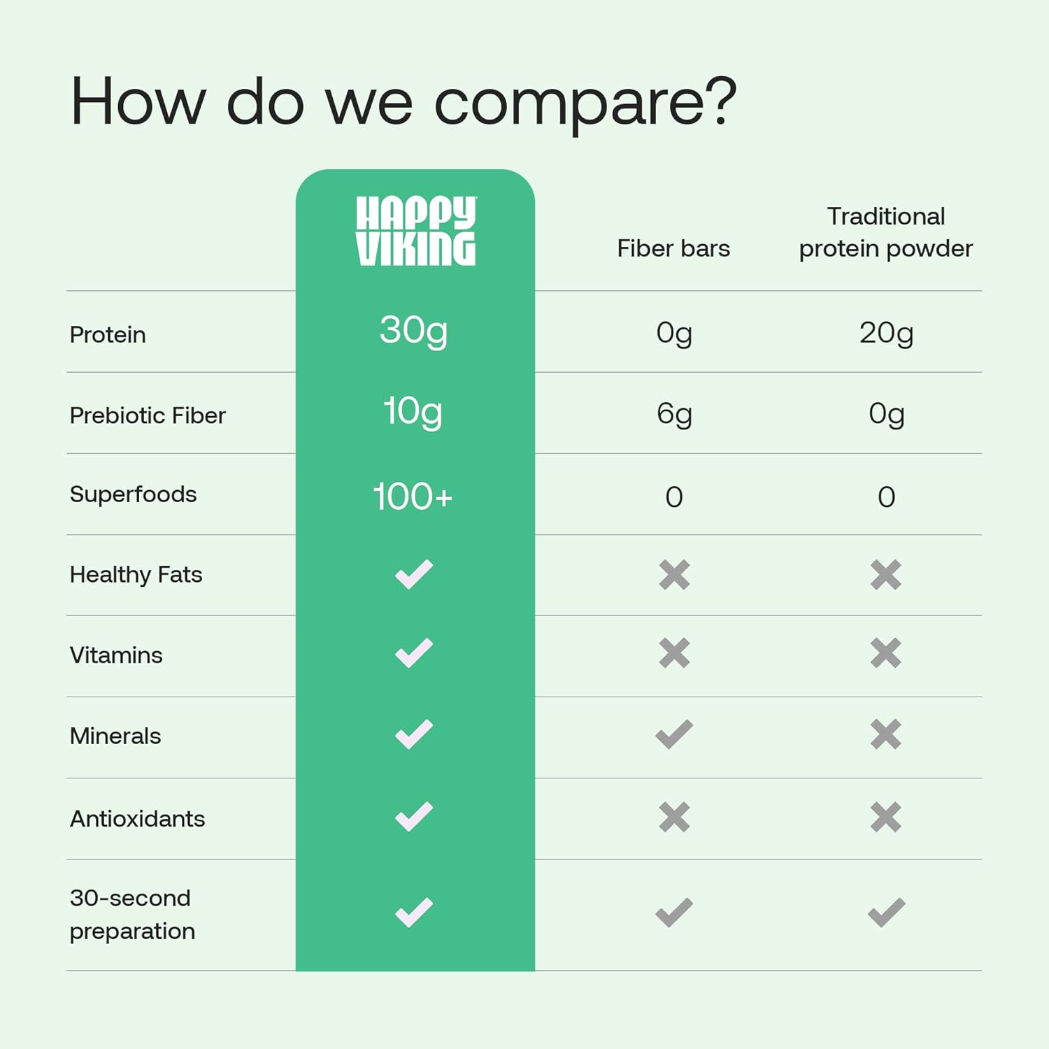 Happy Viking Plant-Based Protein Powder +100 Superfoods Vanilla Meal Replacement Shake, Created by Venus Williams, 30g Plant Protein, 10g Fiber, Vegan, Gluten-Free, Non-GMO, 15 Meals - Image 8