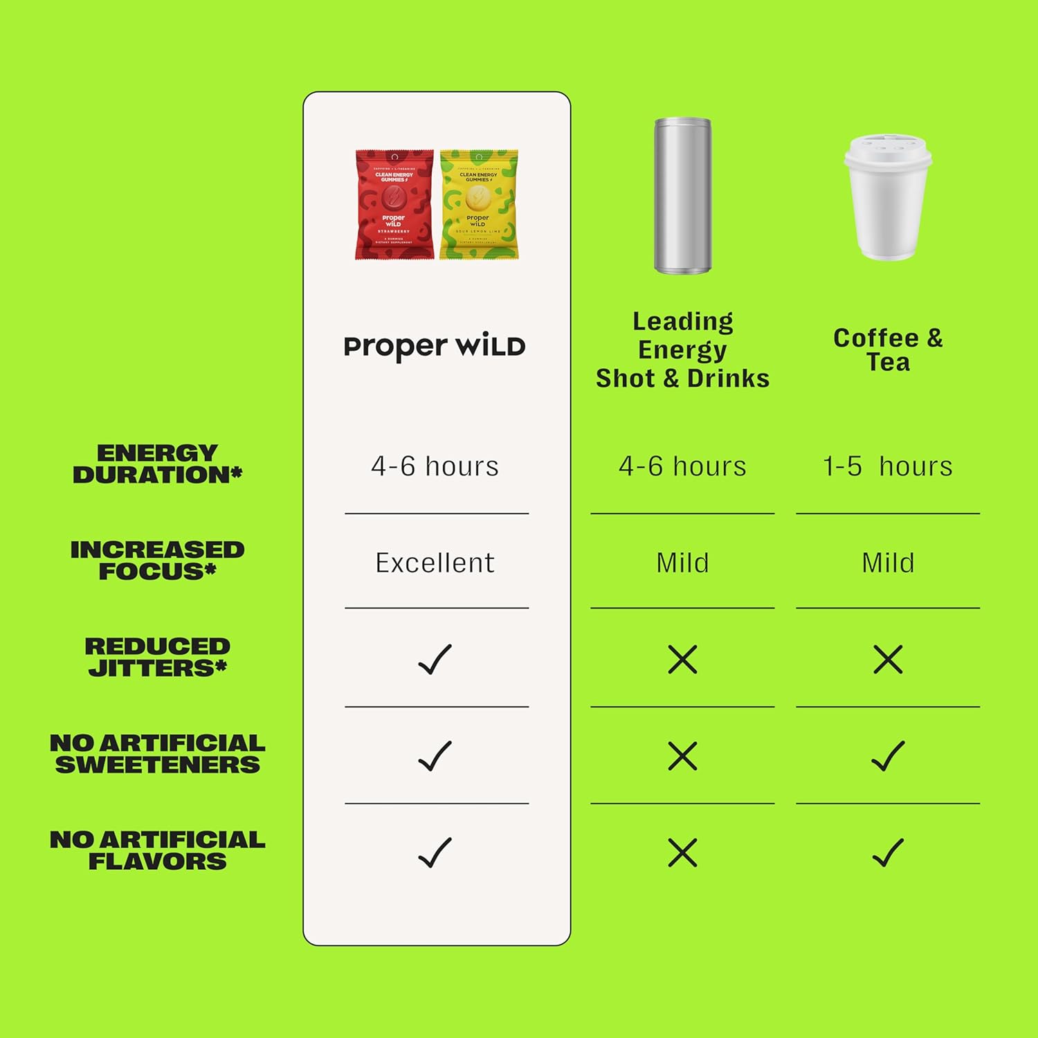 Proper Wild Vegan Energy Gummies Variety Bundle, Strawberry + Sour Lemon Lime (10-Pack Each), Clean Caffeine + L-Theanine for Focus & Lasting Energy, Plant-Based, Non-GMO - Image 6