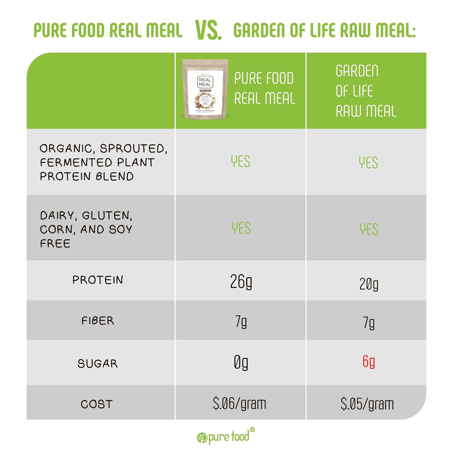 Pure Food Real Meal Vegan Protein Replacement Powder - Organic Plant-Based Gluten-Free Low-Carb High-Fiber No-Sugar Formula - 530 Gram Raw Cacao (Chocolate) Flavor - Image 5