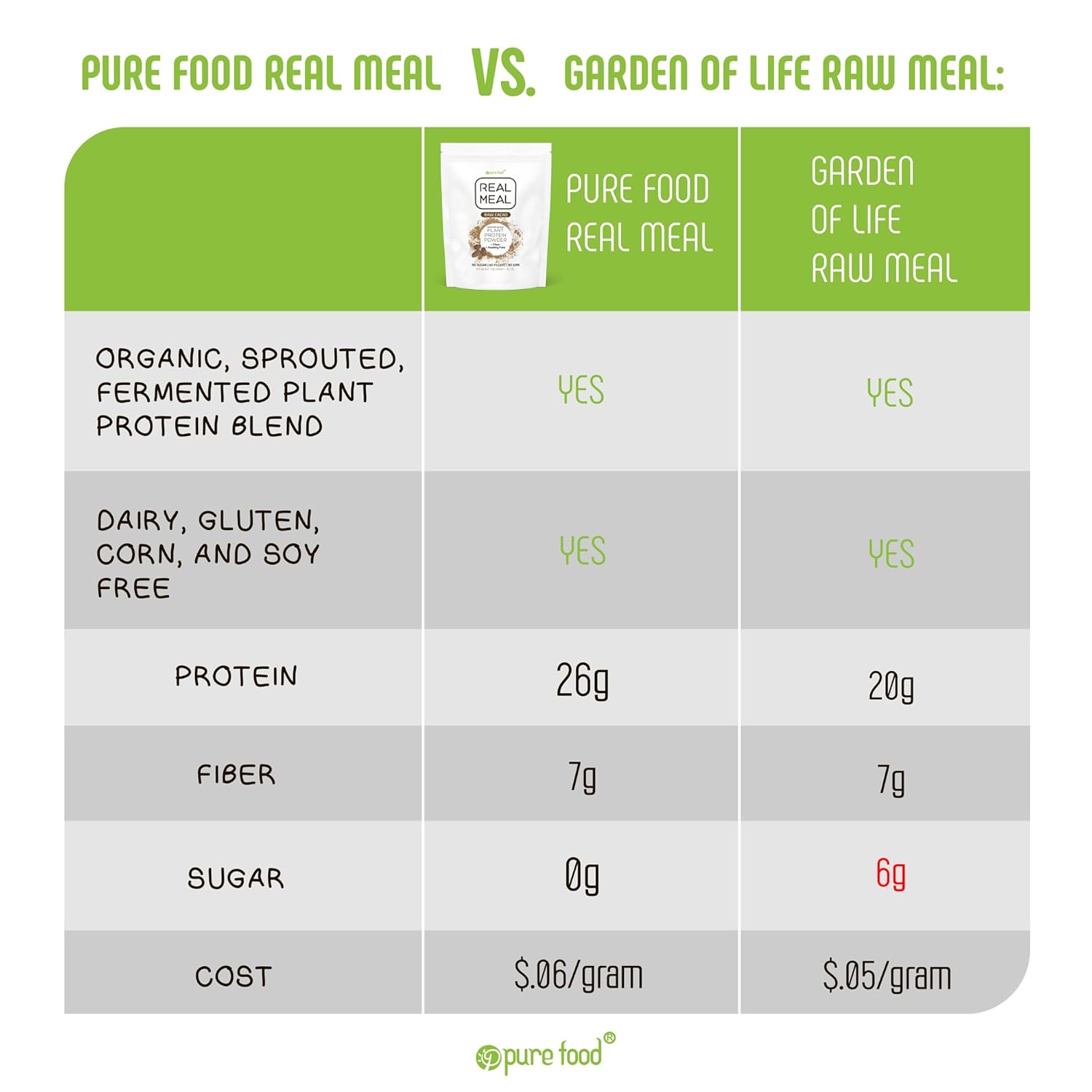 Pure Food Real Meal Vegan Protein Replacement Powder - Organic Plant-Based Gluten-Free Low-Carb High-Fiber No-Sugar Formula - 530 Gram Raw Cacao (Chocolate) Flavor - Image 12