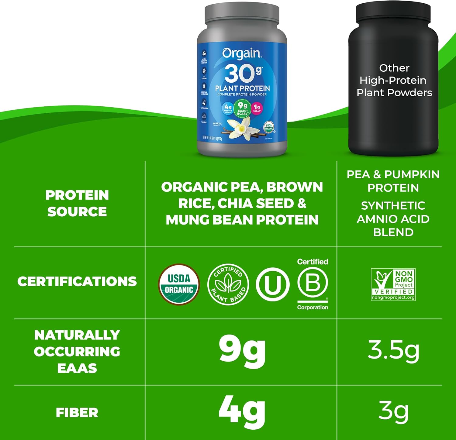Orgain Organic 30g Vegan Plant Protein Powder, Vanilla, 9g EAAs + BCAAs, High Plant Protein, 4g Prebiotic + Fiber, 1g Sugar, Pre-Workout, Muscle Support + Recovery - 2.01lb (Packaging May Vary) - Image 6