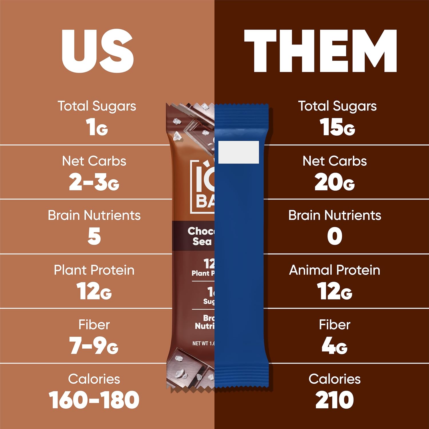 IQBAR Clean Plant Protein Bars - Chocolate Lovers Variety - 12 Count - Keto, Vegan, High Fiber, Gluten and Dairy Free, Low Sugar Snack - Brain and Body Nutrients for Focus, Energy, Meal Replacement - Image 2