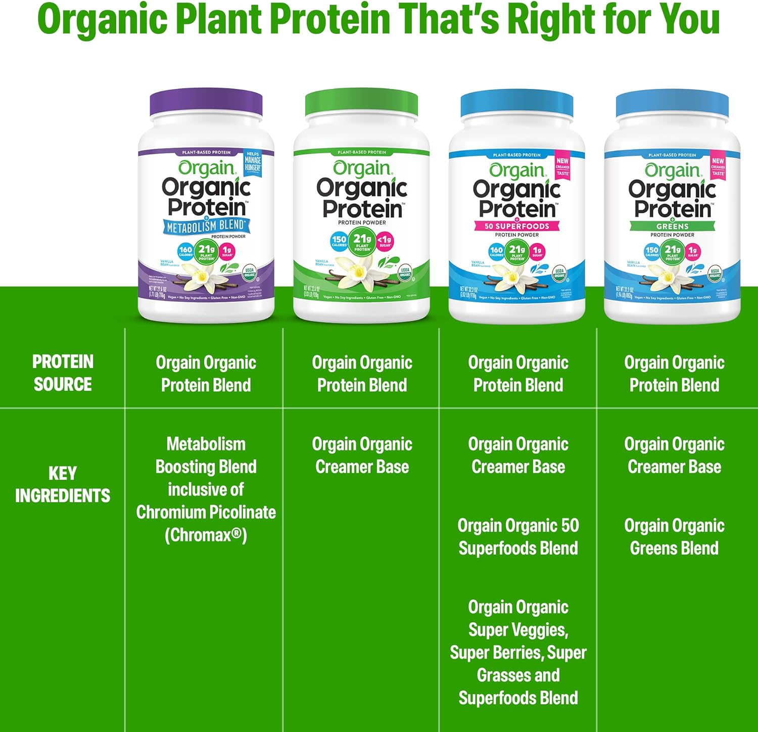 Orgain Organic Protein + Metabolism Blend Powder, Vanilla Bean - 21g Plant Protein, 5g Prebiotic Fiber, No Lactose Ingredients, Low Sugar, Non-GMO, for Shakes & Smoothies, 1.71 lb - Image 7