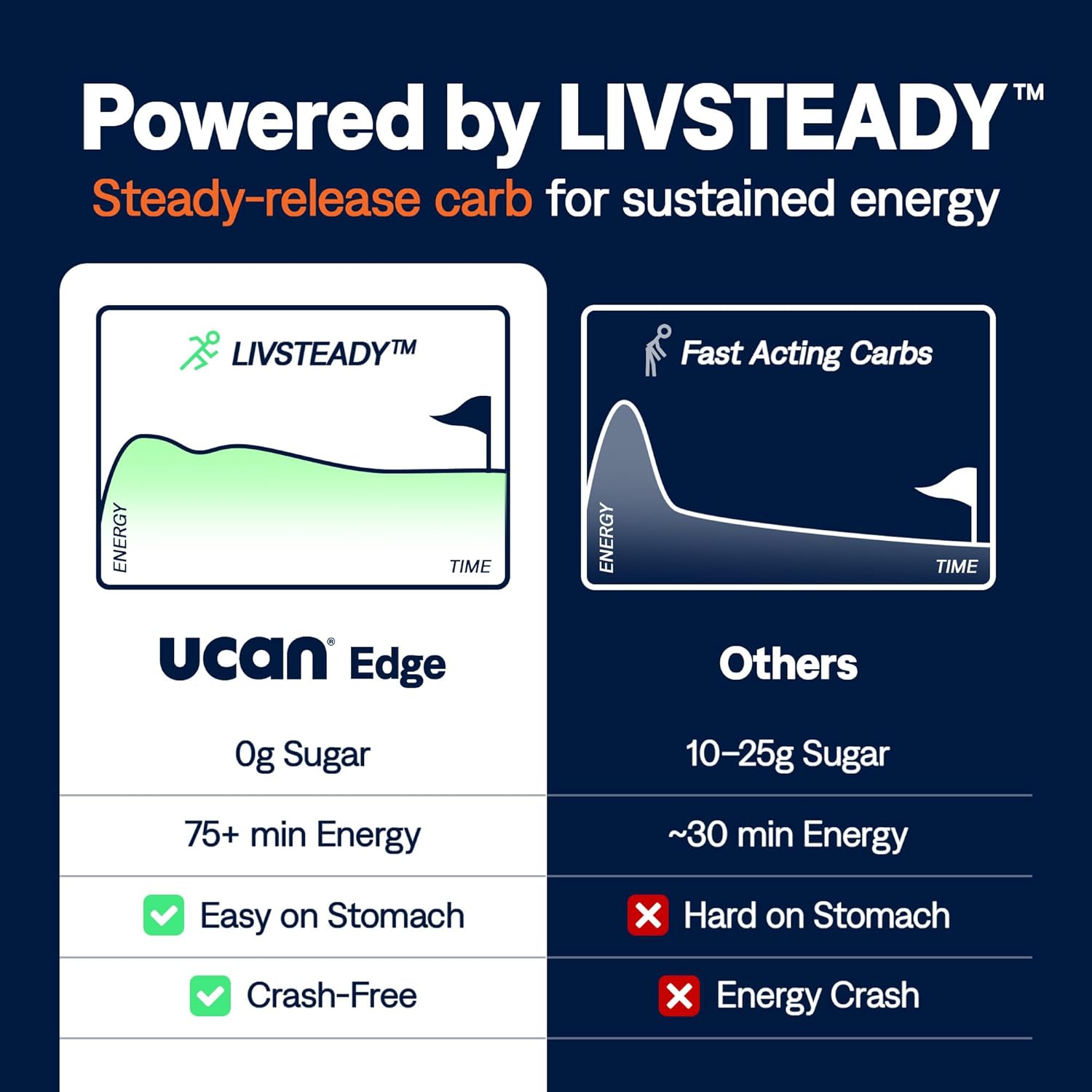 UCAN Edge Energy Gel Shots, Orange Mango (12, 2 Ounce Packets) for Running, Training, Workouts, Fitness, Cycling, Crossfit | Sugar-Free, Vegan, & Keto Friendly Energy - Image 4