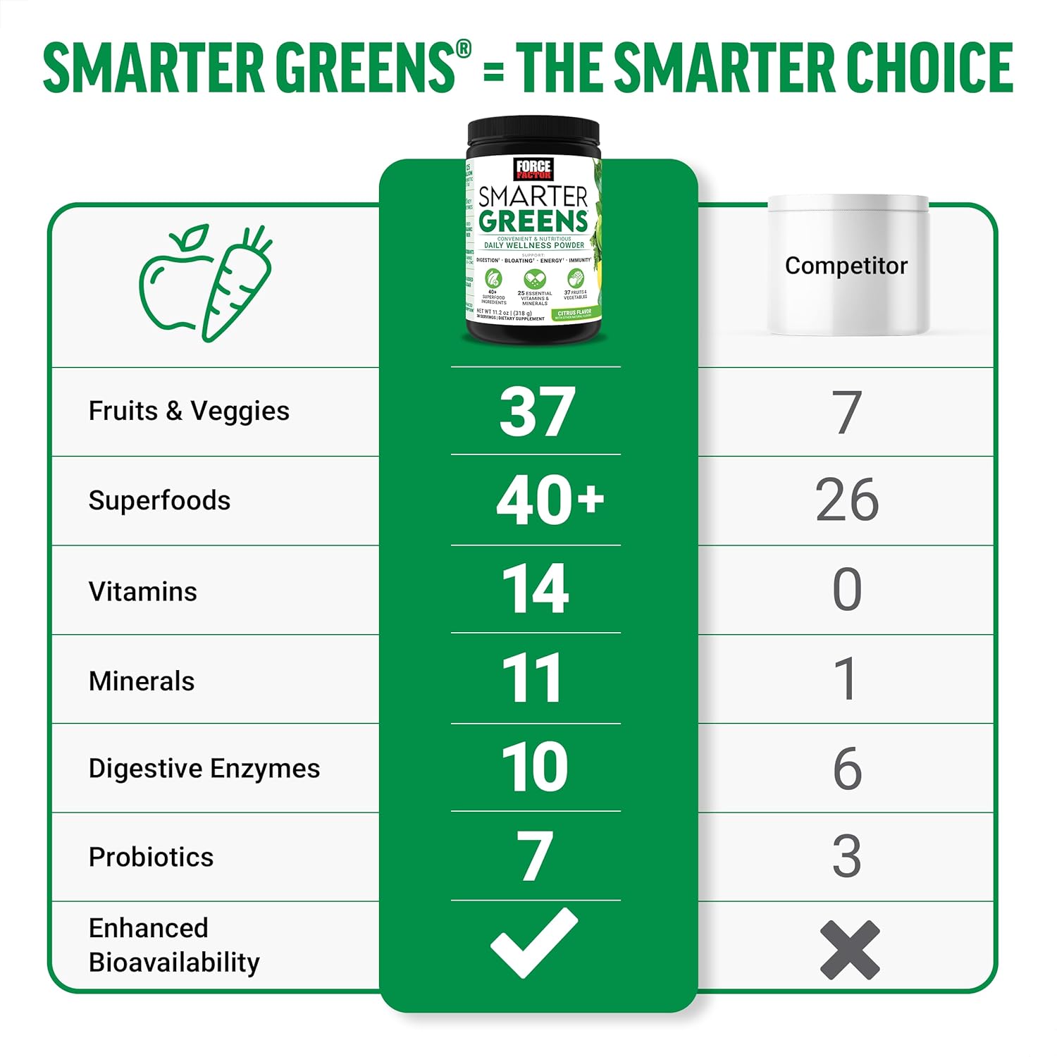 Force Factor Smarter Greens Daily Wellness Powder, Greens Superfood Powder to Support Gut Health, Bloating & Digestion, with 40+ Superfoods, 125 Million CFUs of Probiotics, Citrus Flavor, 30 Servings - Image 3