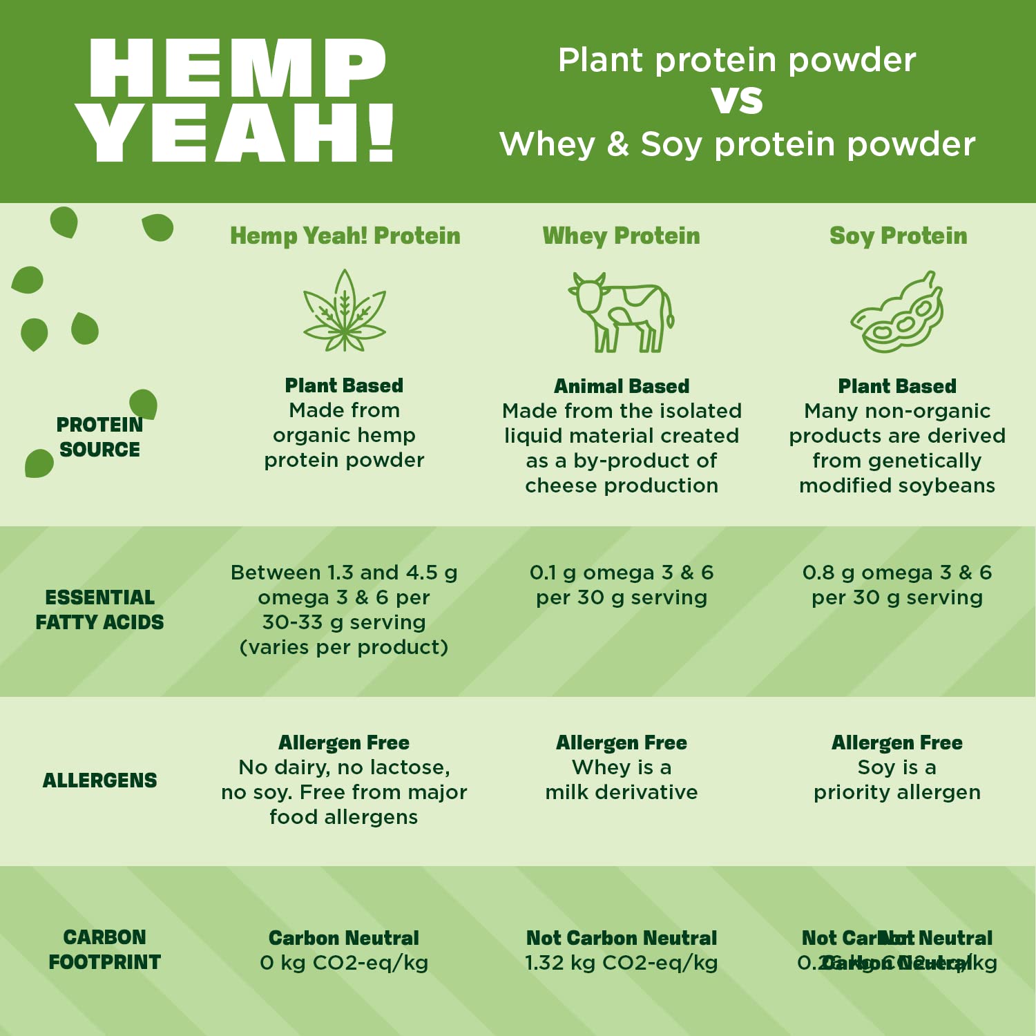 Manitoba Harvest Hemp Yeah Organic Max Fiber Protein Powder, Unsweetened, 16oz, with 13g of Fiber, 13g Protein and 2.5g Omegas 3&6 per Serving, Keto-Friendly, Preservative Free, Packaging May Vary - Image 6