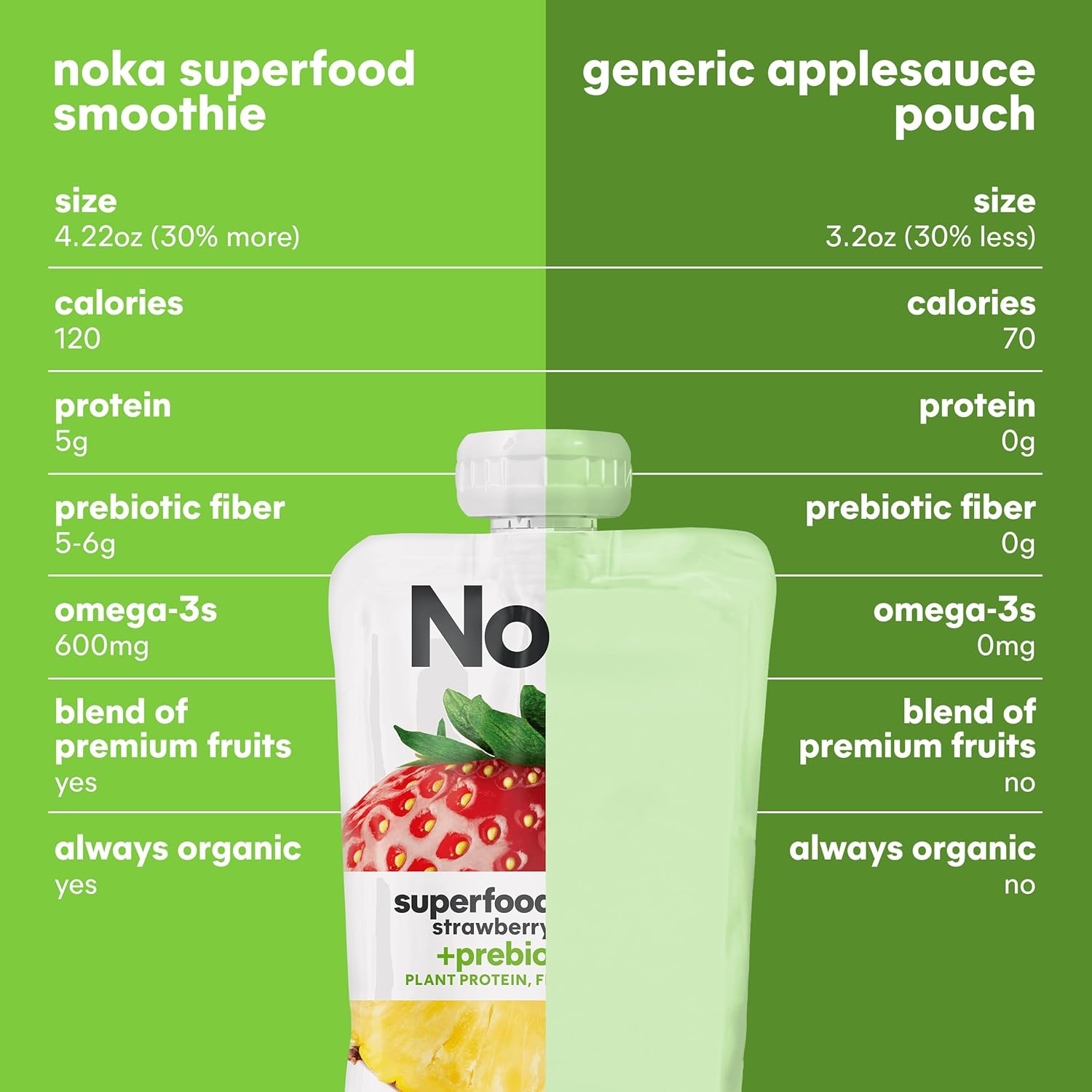 Noka Superfood Fruit Smoothie Pouches Variety Pack, Healthy Snacks with Flax Seed, Plant Protein and Prebiotic Fiber, Vegan and Gluten Free Snacks, Made in USA, Organic Squeeze Pouch, 4.22 oz, 12 Count - Image 9