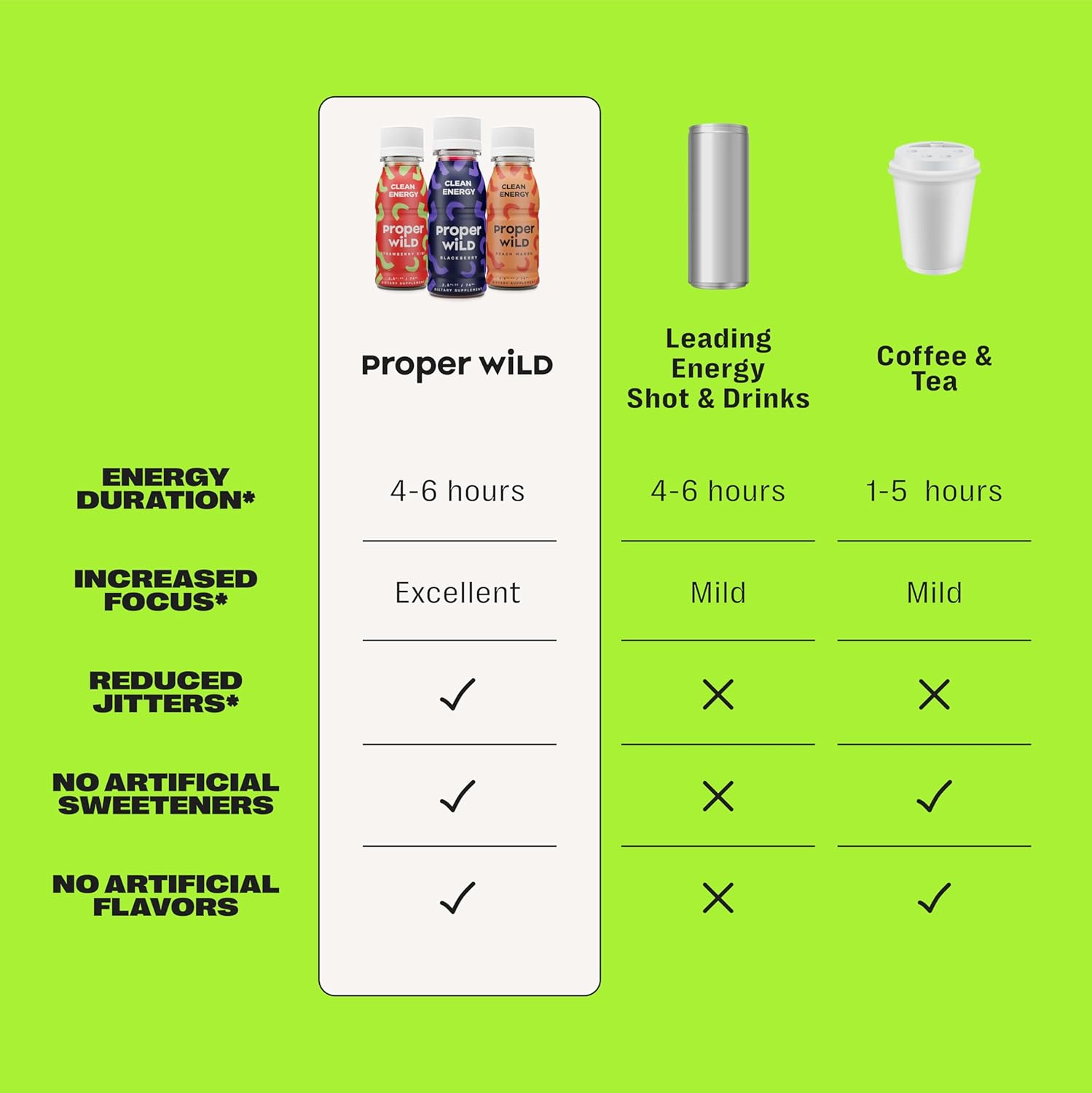 Proper Wild Vegan Energy Shots, with L-Theanine, and Organic Caffeine, Clean Plant Based Energy Drink, Gluten Free, GMO Free, Dairy Free, Stevia Free, Soy Free, Strawberry Kiwi, 2.5 Fl Oz, 6 Pack - Image 5