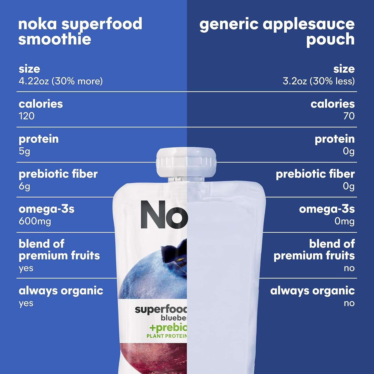 Noka Superfood Smoothie Pouches (Blueberry Beet) 4 Pack, with Plant Protein, Prebiotic Fiber & Flax Seed, Organic, Gluten Free, Vegan, Healthy Fruit Squeeze Snack Pack, 4.22oz Each - Image 8